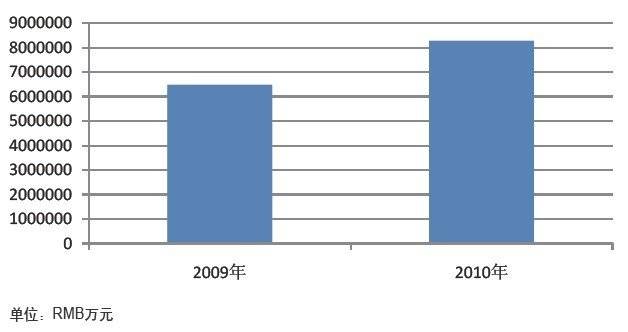 2009-2010年IT零售商70强销售收入增长比较