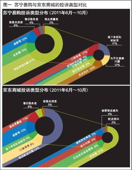 图一 苏宁易购与京东商城的投诉类型对比